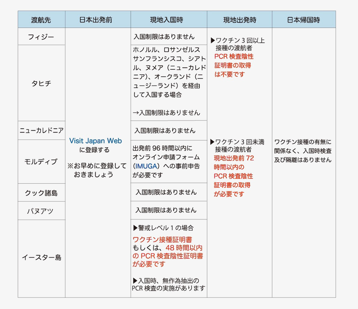 出国から帰国までの流れ　ワクチン接種とPCR検索の有無について　表